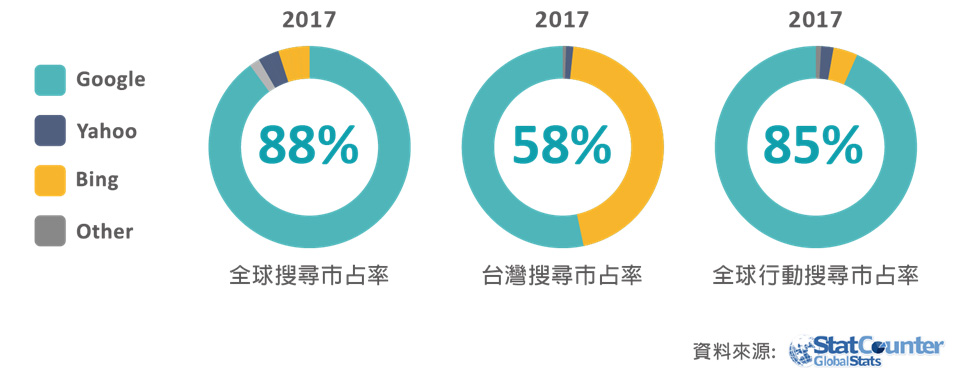 Google有更多的推播夥伴有mobo1,商業週刊,youtube....各大平台