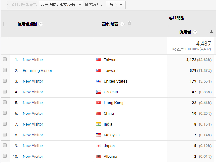 google分析(Google Analytics簡稱GA)是目前全世界最多人使用的數據分析工具，由於現在Android智慧型手機市占率已高達85.9%，Android手機原始內建的瀏覽器就是Google 傑易數位策略有限公司