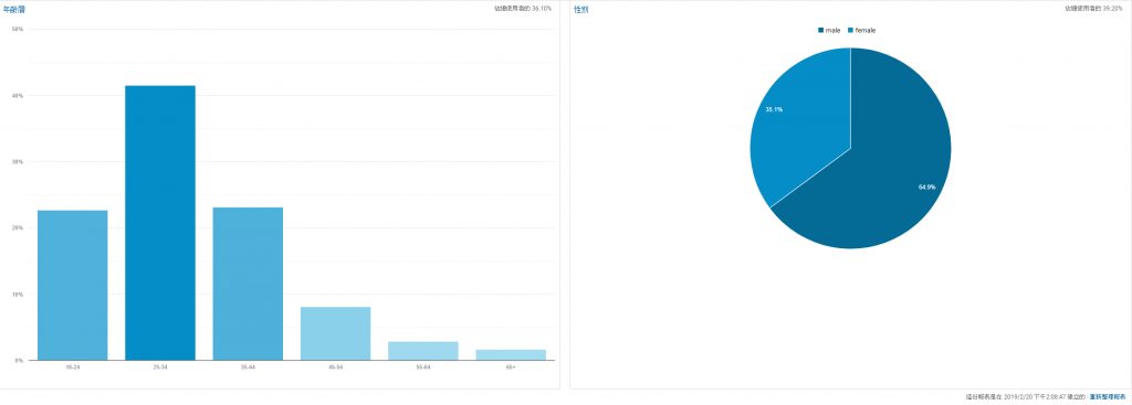google分析 分析訪客年齡及性別 蒐集訪客的年齡及性別有助於撰寫網站文章時掌握的方向 傑易數位策略有限公司