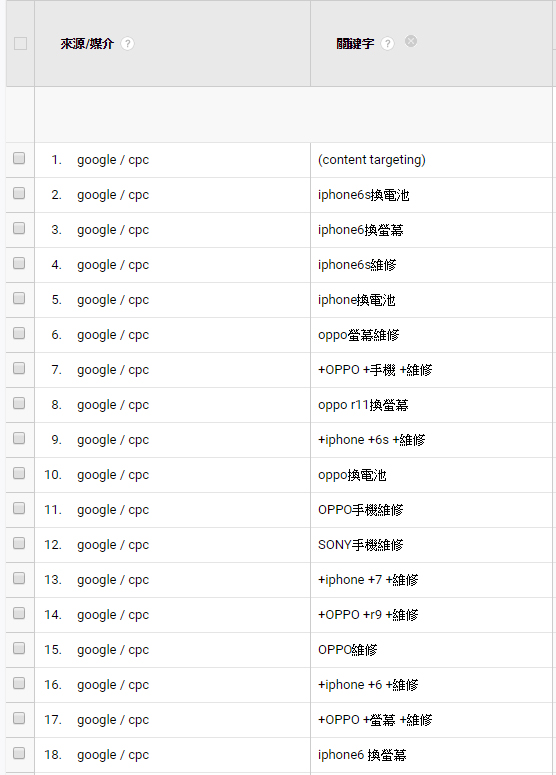 google分析 來源/媒介 在來源及媒介報表中我們可以看到google/cpc，這就是客戶是透過點擊關鍵字進來我們網站，把次要維度的部分設定”關鍵字”就可更清楚看到客戶點擊了那些關鍵字。 傑易數位策略有限公司