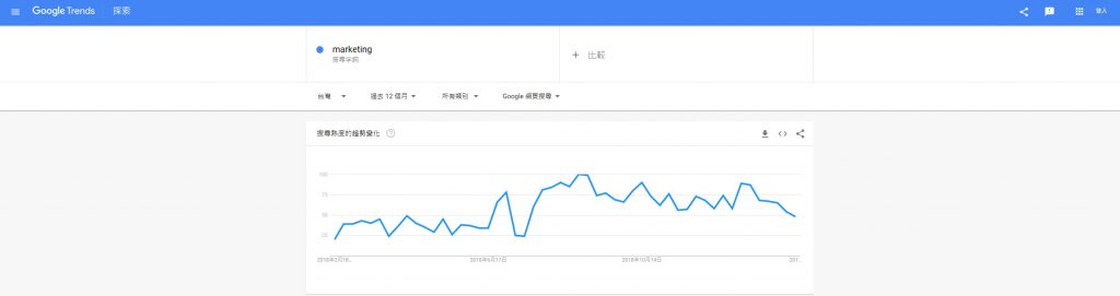 Google趨勢 可以按照國家地區、時間、類別、除了Google內的網頁搜尋之外還可設定從圖片搜尋、Google購物及Youtube搜尋來看搜尋熱度的趨勢變化。 傑易數位策略有限公司