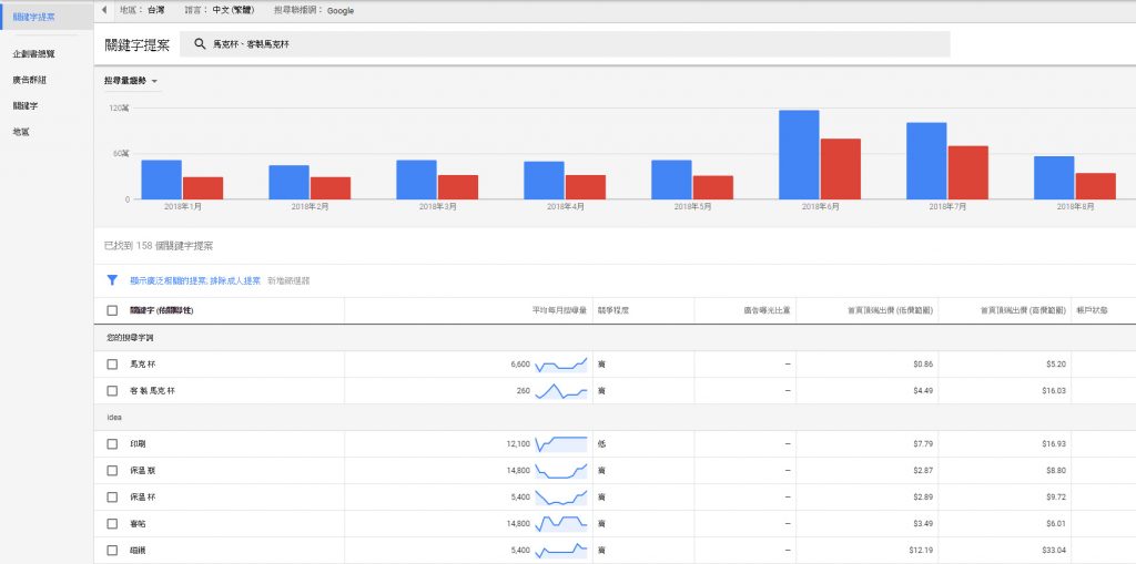 關鍵字規劃工具 可以協助我們找出有關連性的關鍵字，也可以透過關鍵字規劃工具查看字詞平均每月的搜尋量，競爭程度，首頁頂端出價的低價範圍跟高價範圍