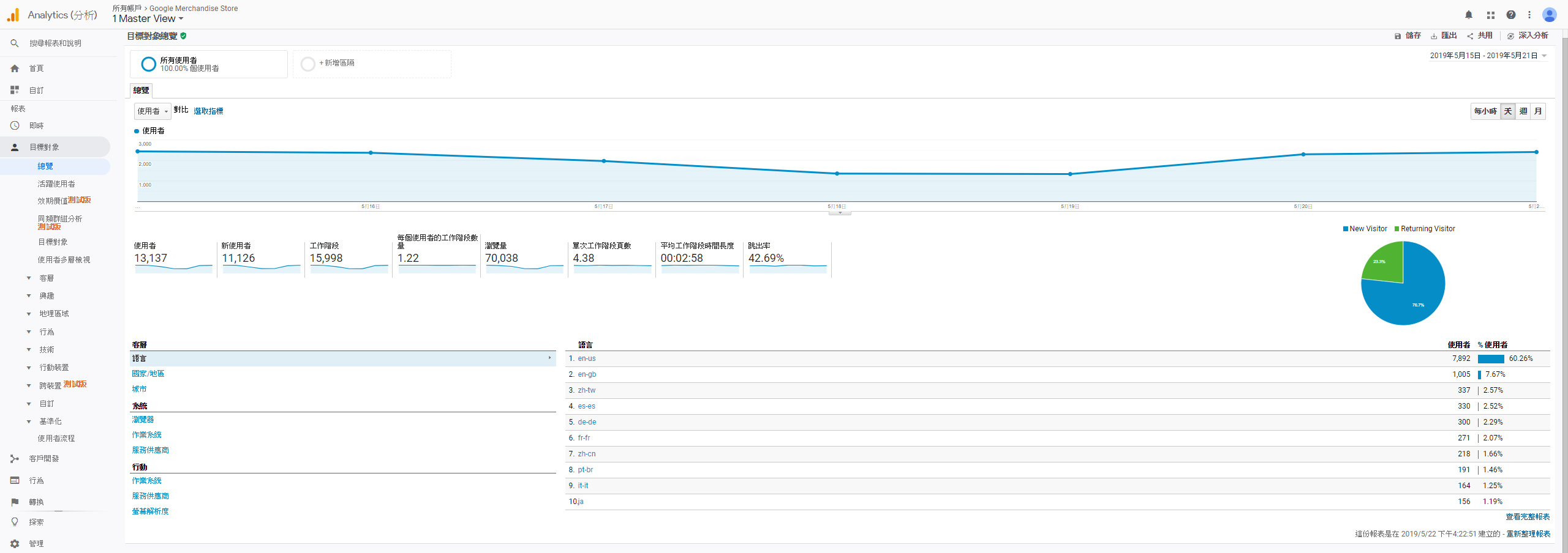 Google Analytics GA示範帳戶畫面圖。