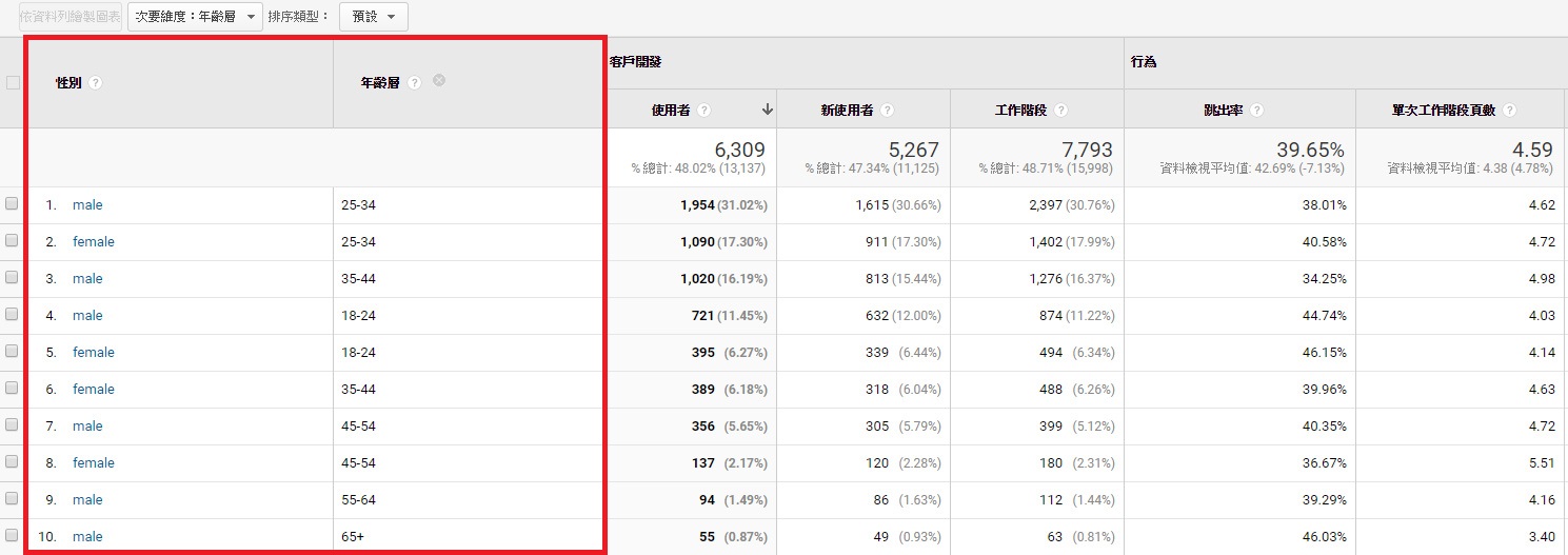 Google Analytics分析主要維度搭配次要維度我們可以交叉對比資料，例如我們可以在同一個報表中一起分析網站使用者的性別及年齡。